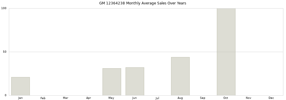 GM 12364238 monthly average sales over years from 2014 to 2020.