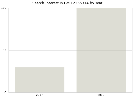 Annual search interest in GM 12365314 part.