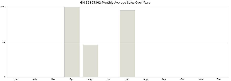 GM 12365362 monthly average sales over years from 2014 to 2020.