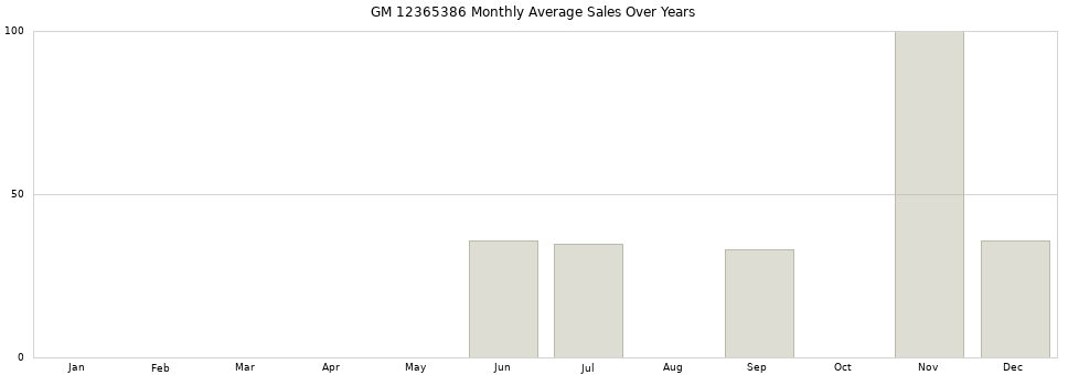 GM 12365386 monthly average sales over years from 2014 to 2020.
