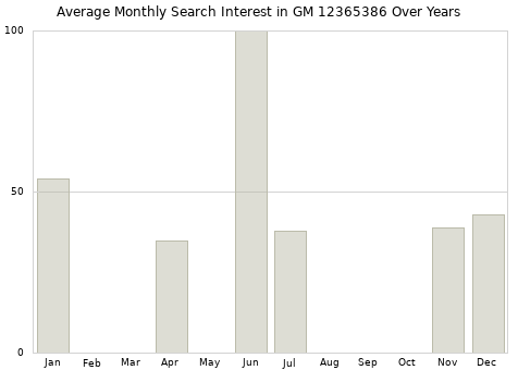 Monthly average search interest in GM 12365386 part over years from 2013 to 2020.
