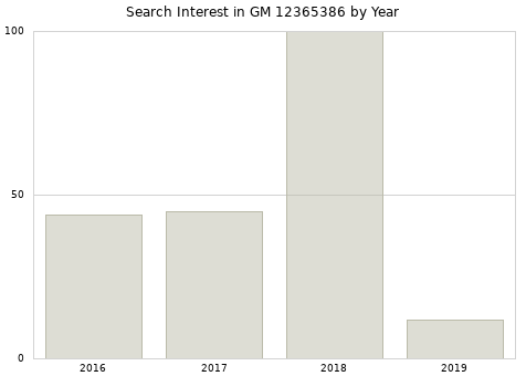 Annual search interest in GM 12365386 part.