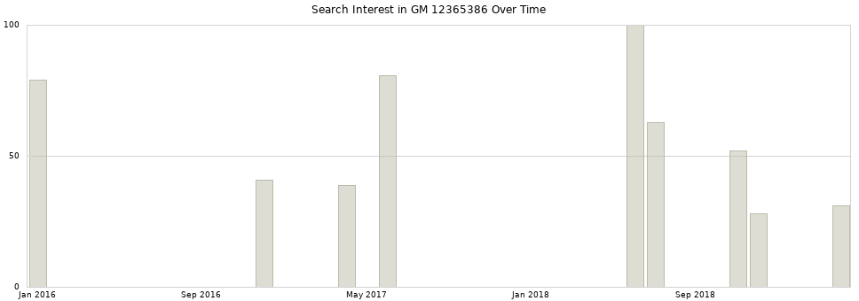 Search interest in GM 12365386 part aggregated by months over time.