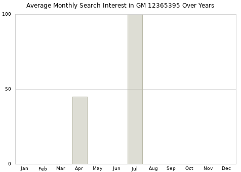 Monthly average search interest in GM 12365395 part over years from 2013 to 2020.