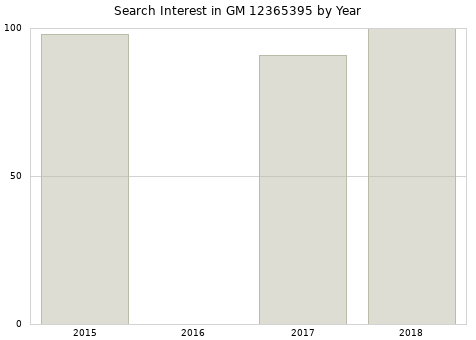 Annual search interest in GM 12365395 part.
