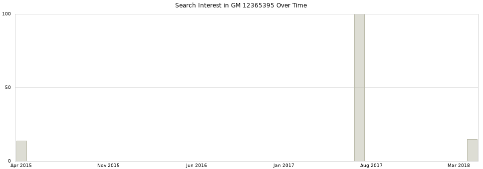 Search interest in GM 12365395 part aggregated by months over time.