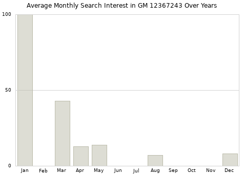 Monthly average search interest in GM 12367243 part over years from 2013 to 2020.