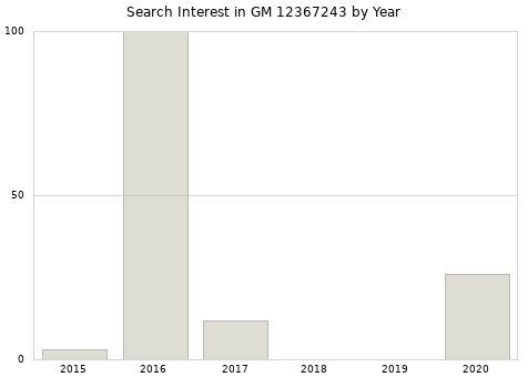 Annual search interest in GM 12367243 part.