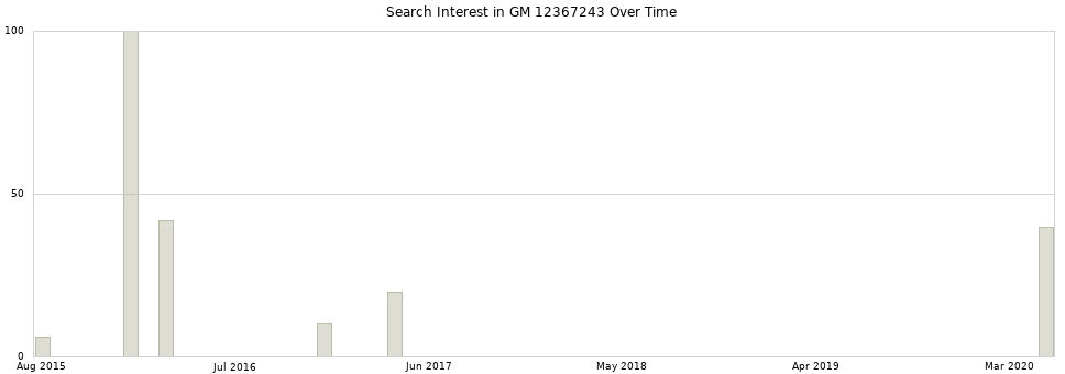 Search interest in GM 12367243 part aggregated by months over time.