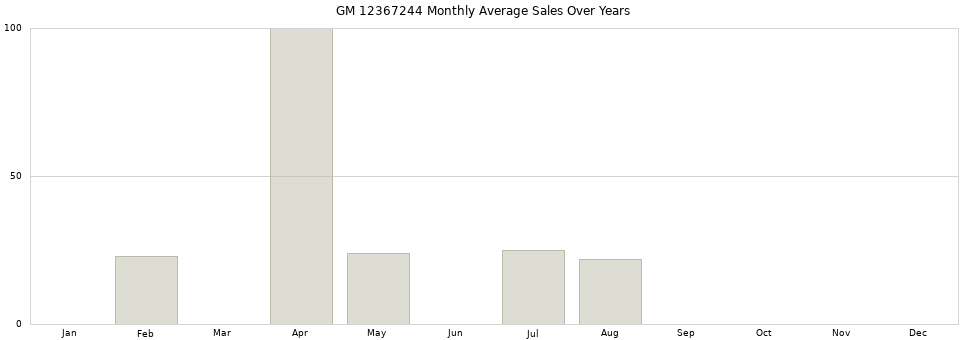GM 12367244 monthly average sales over years from 2014 to 2020.