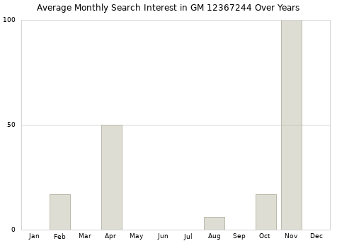 Monthly average search interest in GM 12367244 part over years from 2013 to 2020.