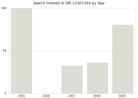 Annual search interest in GM 12367244 part.