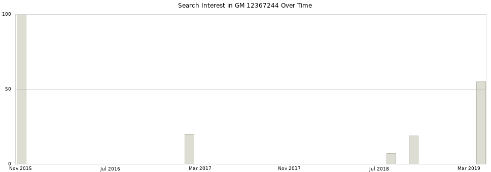 Search interest in GM 12367244 part aggregated by months over time.