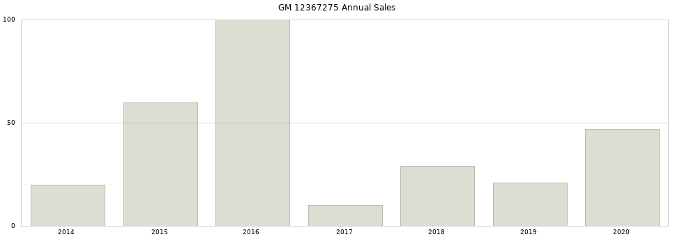 GM 12367275 part annual sales from 2014 to 2020.