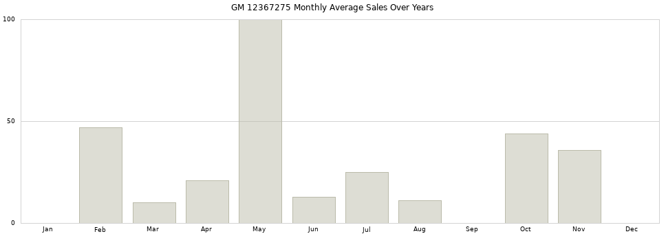 GM 12367275 monthly average sales over years from 2014 to 2020.