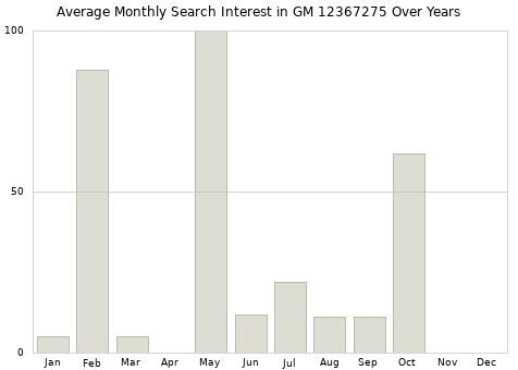 Monthly average search interest in GM 12367275 part over years from 2013 to 2020.