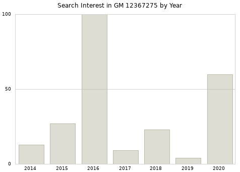 Annual search interest in GM 12367275 part.