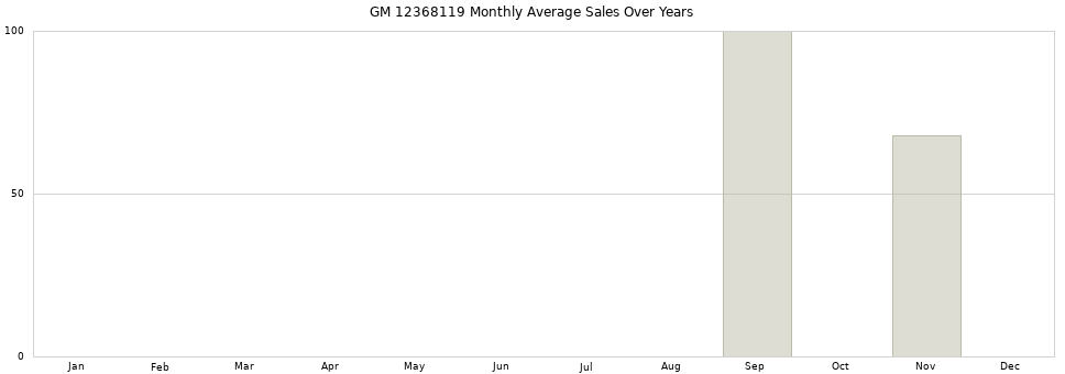 GM 12368119 monthly average sales over years from 2014 to 2020.