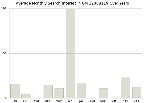 Monthly average search interest in GM 12368119 part over years from 2013 to 2020.