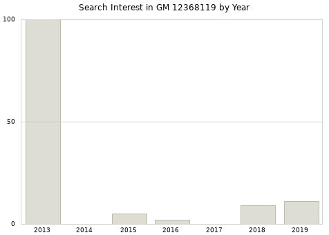 Annual search interest in GM 12368119 part.
