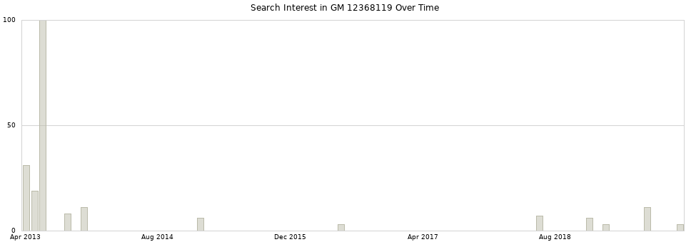 Search interest in GM 12368119 part aggregated by months over time.