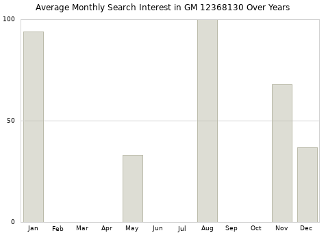 Monthly average search interest in GM 12368130 part over years from 2013 to 2020.
