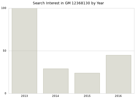 Annual search interest in GM 12368130 part.