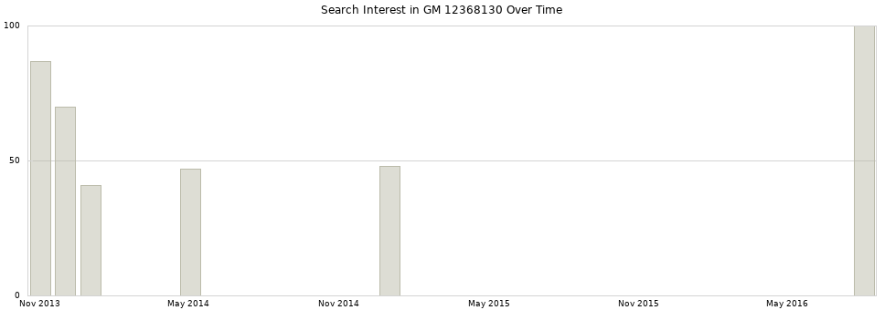 Search interest in GM 12368130 part aggregated by months over time.