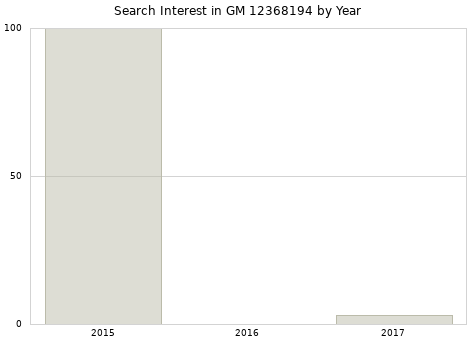 Annual search interest in GM 12368194 part.