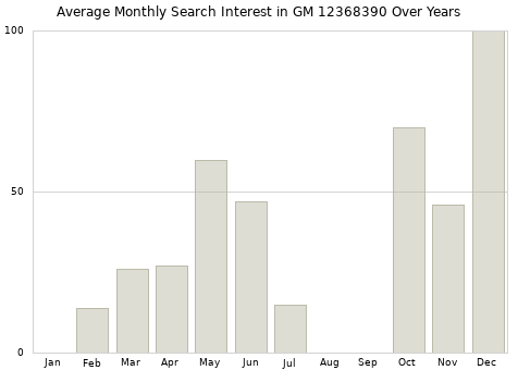 Monthly average search interest in GM 12368390 part over years from 2013 to 2020.