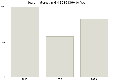 Annual search interest in GM 12368390 part.