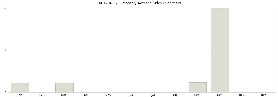 GM 12368612 monthly average sales over years from 2014 to 2020.