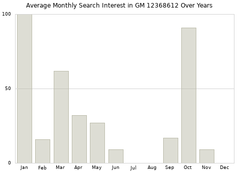 Monthly average search interest in GM 12368612 part over years from 2013 to 2020.