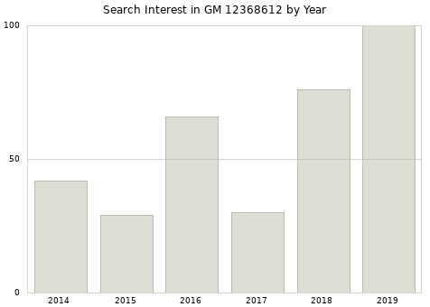 Annual search interest in GM 12368612 part.