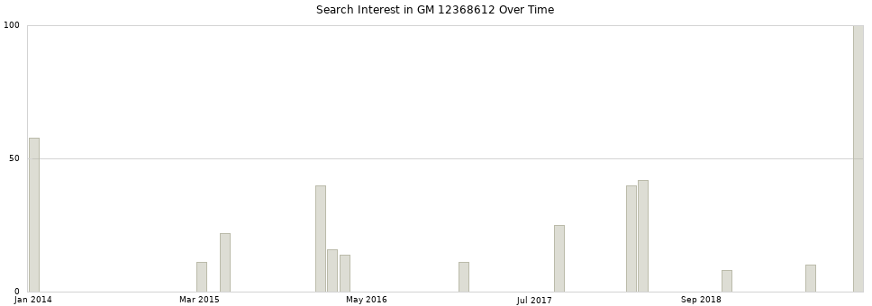 Search interest in GM 12368612 part aggregated by months over time.