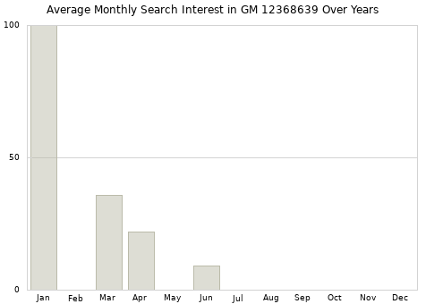 Monthly average search interest in GM 12368639 part over years from 2013 to 2020.