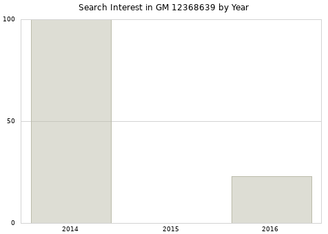 Annual search interest in GM 12368639 part.