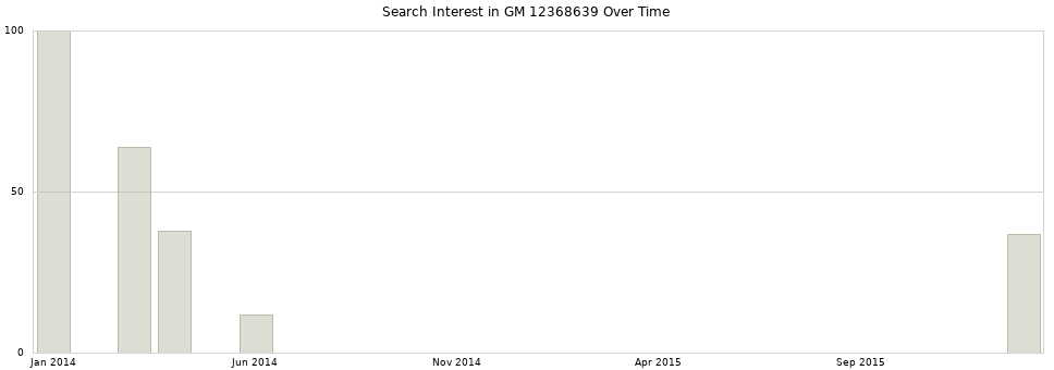 Search interest in GM 12368639 part aggregated by months over time.