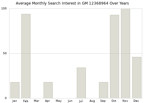 Monthly average search interest in GM 12368964 part over years from 2013 to 2020.