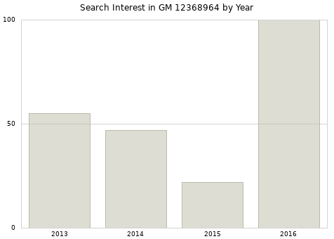 Annual search interest in GM 12368964 part.