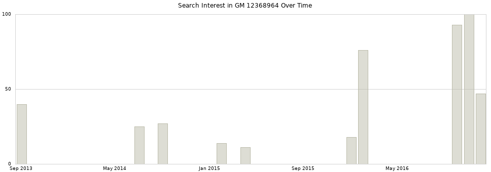 Search interest in GM 12368964 part aggregated by months over time.