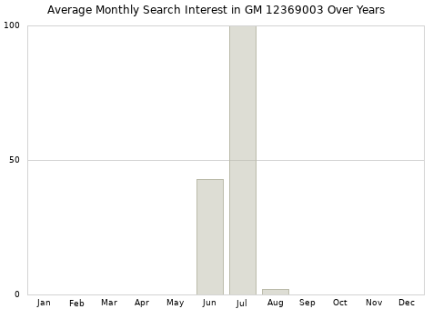 Monthly average search interest in GM 12369003 part over years from 2013 to 2020.