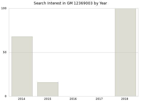 Annual search interest in GM 12369003 part.