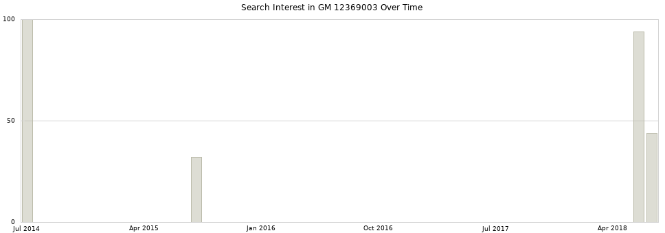 Search interest in GM 12369003 part aggregated by months over time.
