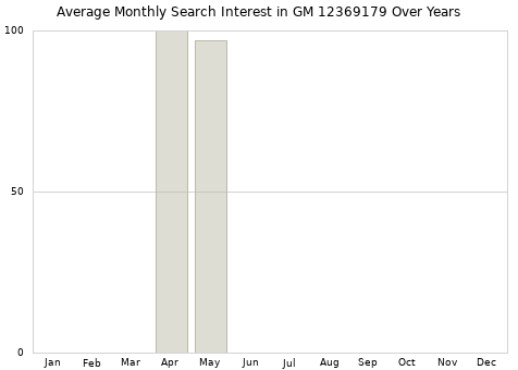 Monthly average search interest in GM 12369179 part over years from 2013 to 2020.