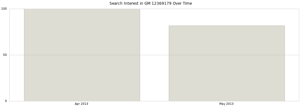 Search interest in GM 12369179 part aggregated by months over time.