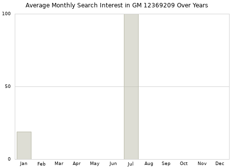Monthly average search interest in GM 12369209 part over years from 2013 to 2020.
