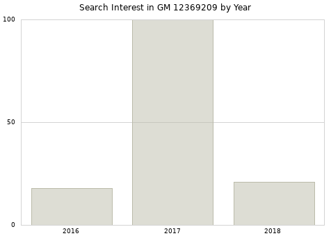 Annual search interest in GM 12369209 part.