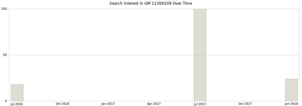 Search interest in GM 12369209 part aggregated by months over time.