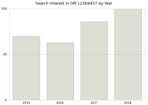 Annual search interest in GM 12369457 part.